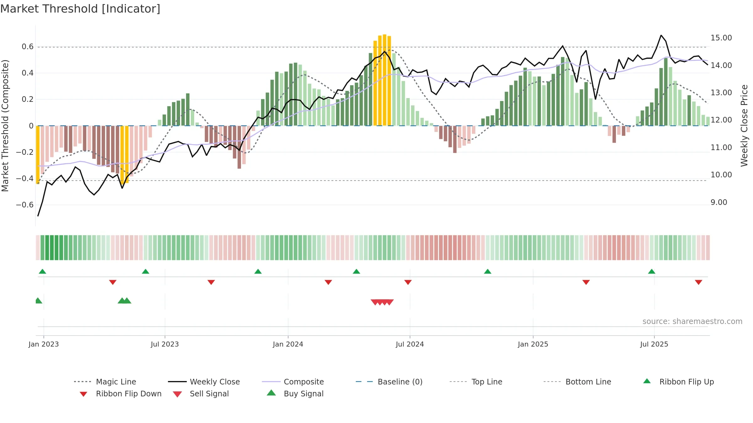 OBDC weekly Market Threshold chart, closing 2025-09-19.