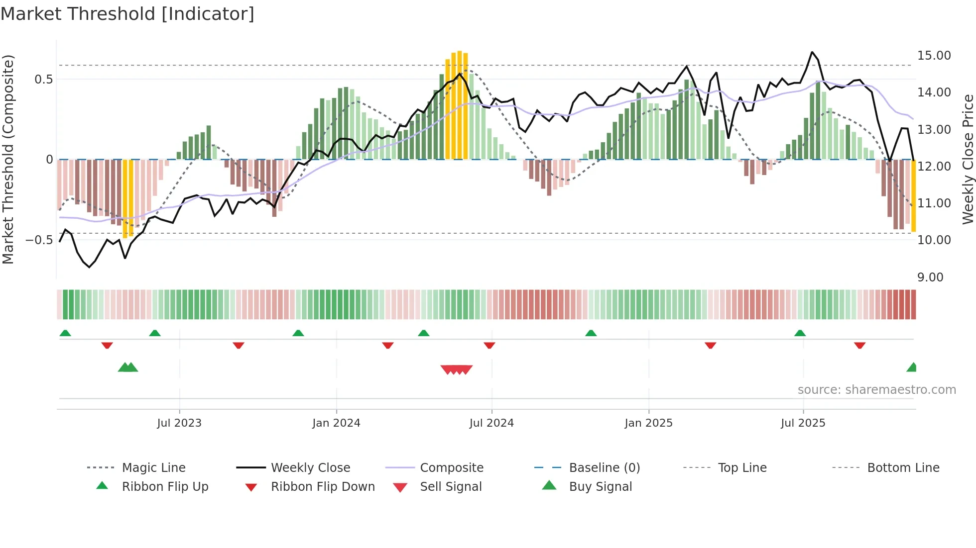 OBDC weekly Market Threshold chart