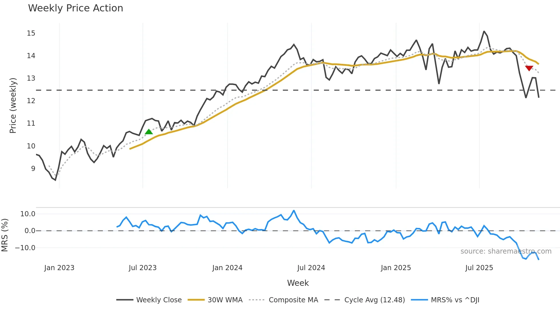 OBDC weekly Price Action chart, closing 2025-11-07