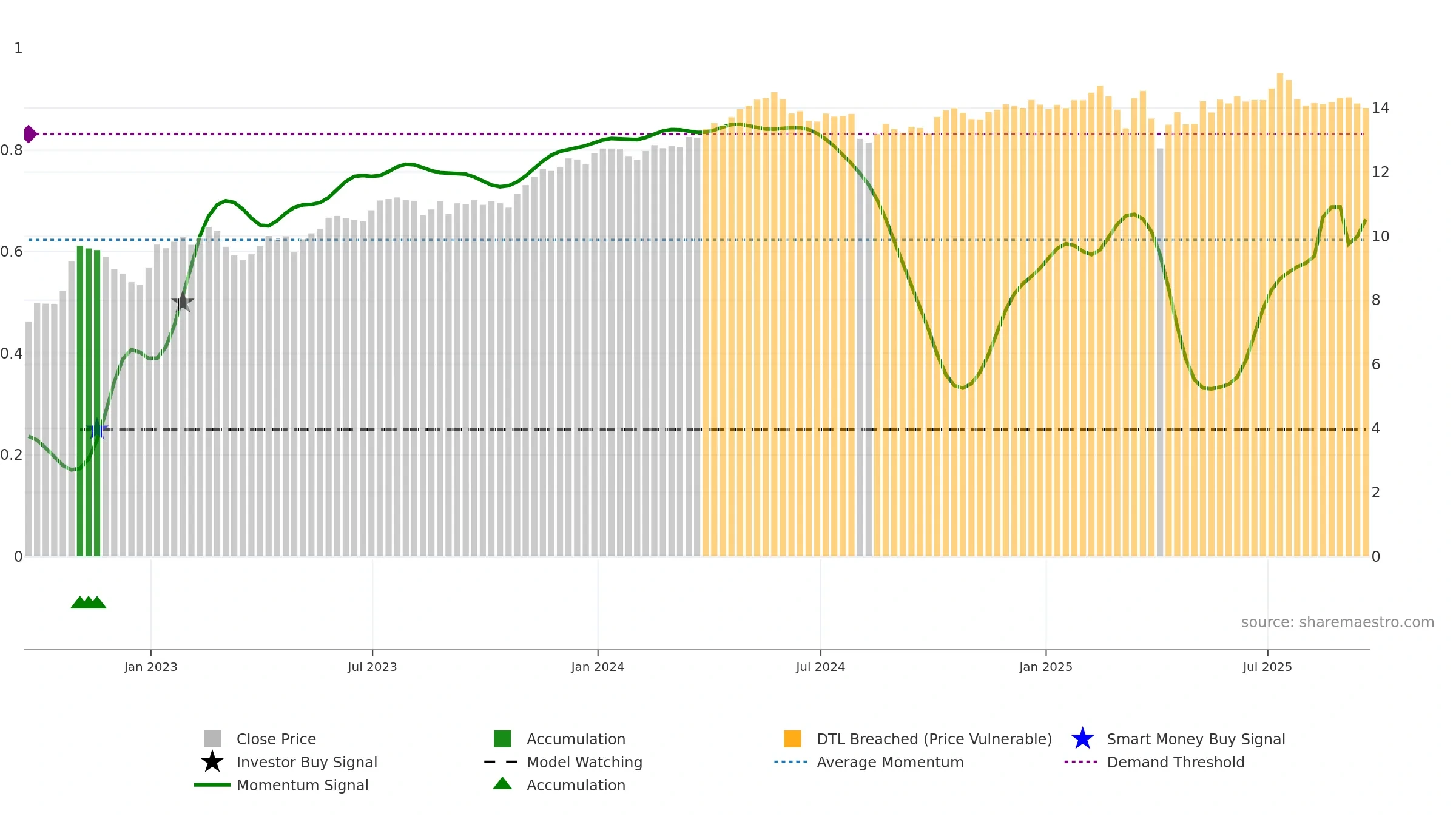 OBDC weekly Smart Money chart, closing 2025-09-19.