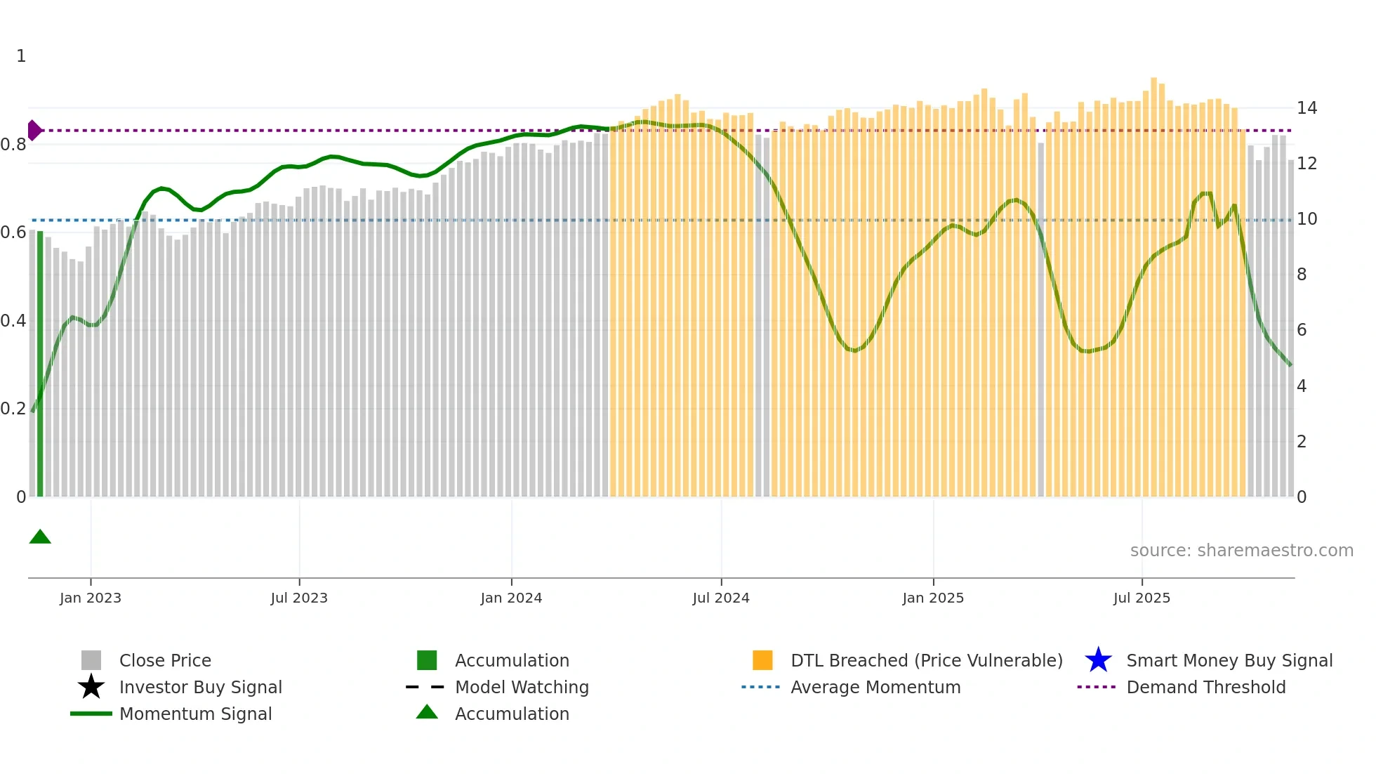 OBDC weekly Smart Money chart