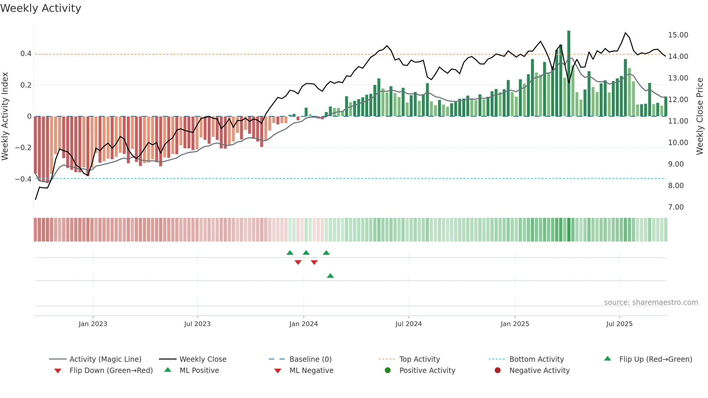 OBDC weekly Activity chart, closing 2025-09-19.