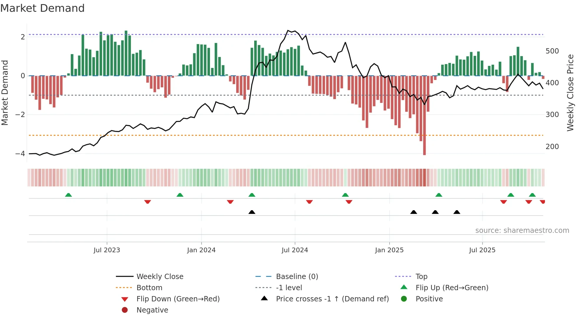 EXIDEIND weekly Market Demand chart