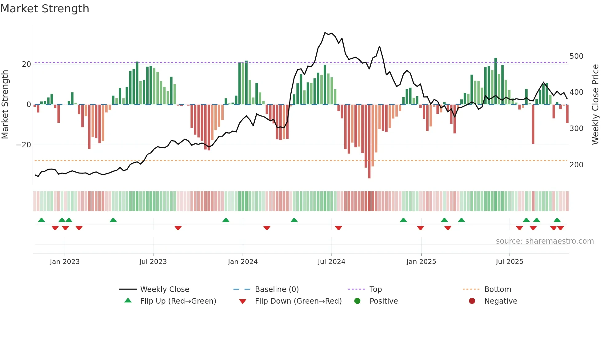 EXIDEIND weekly Market Strength chart