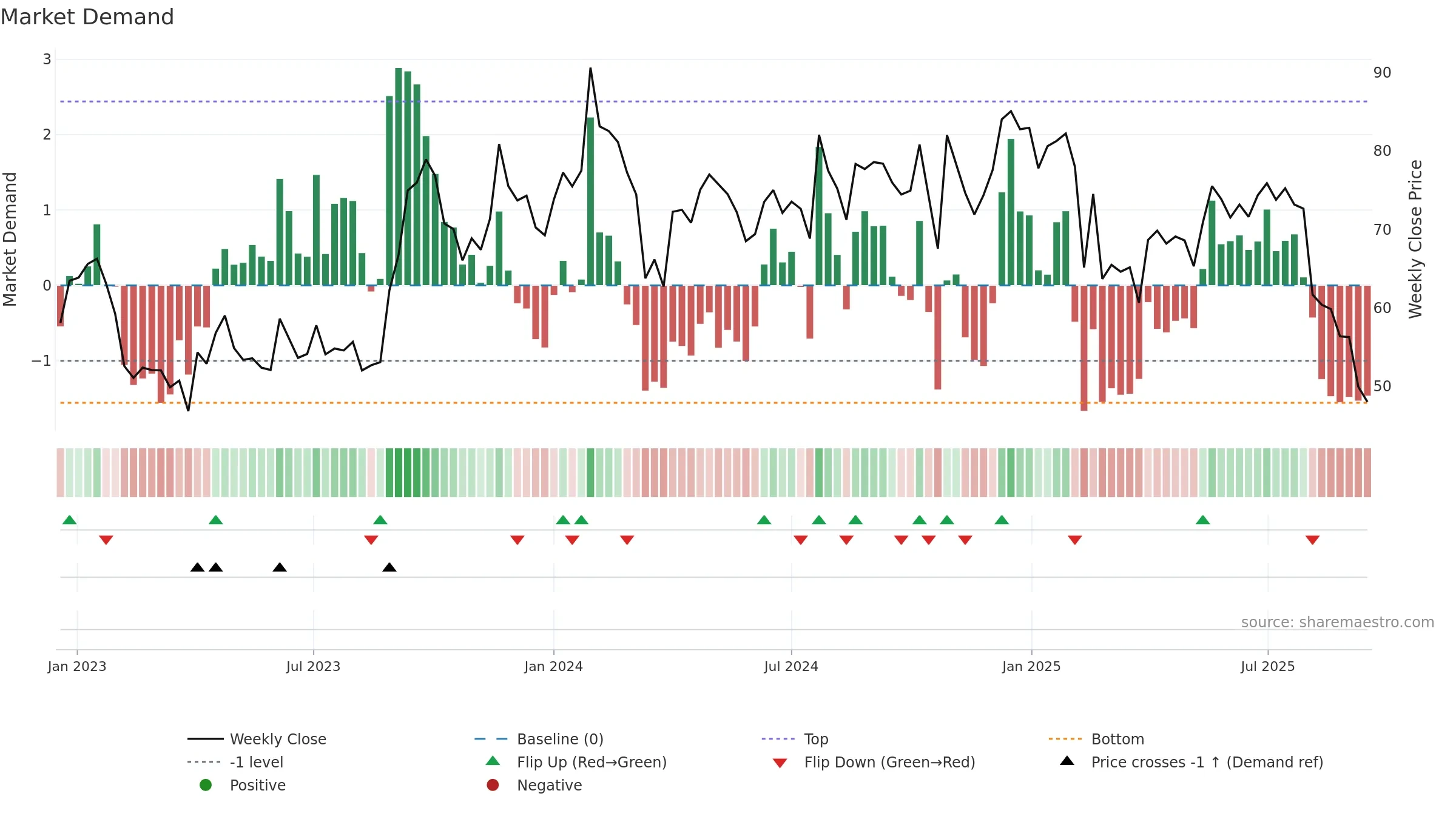 MARALOVER weekly Market Demand chart, closing 2025-09-15.