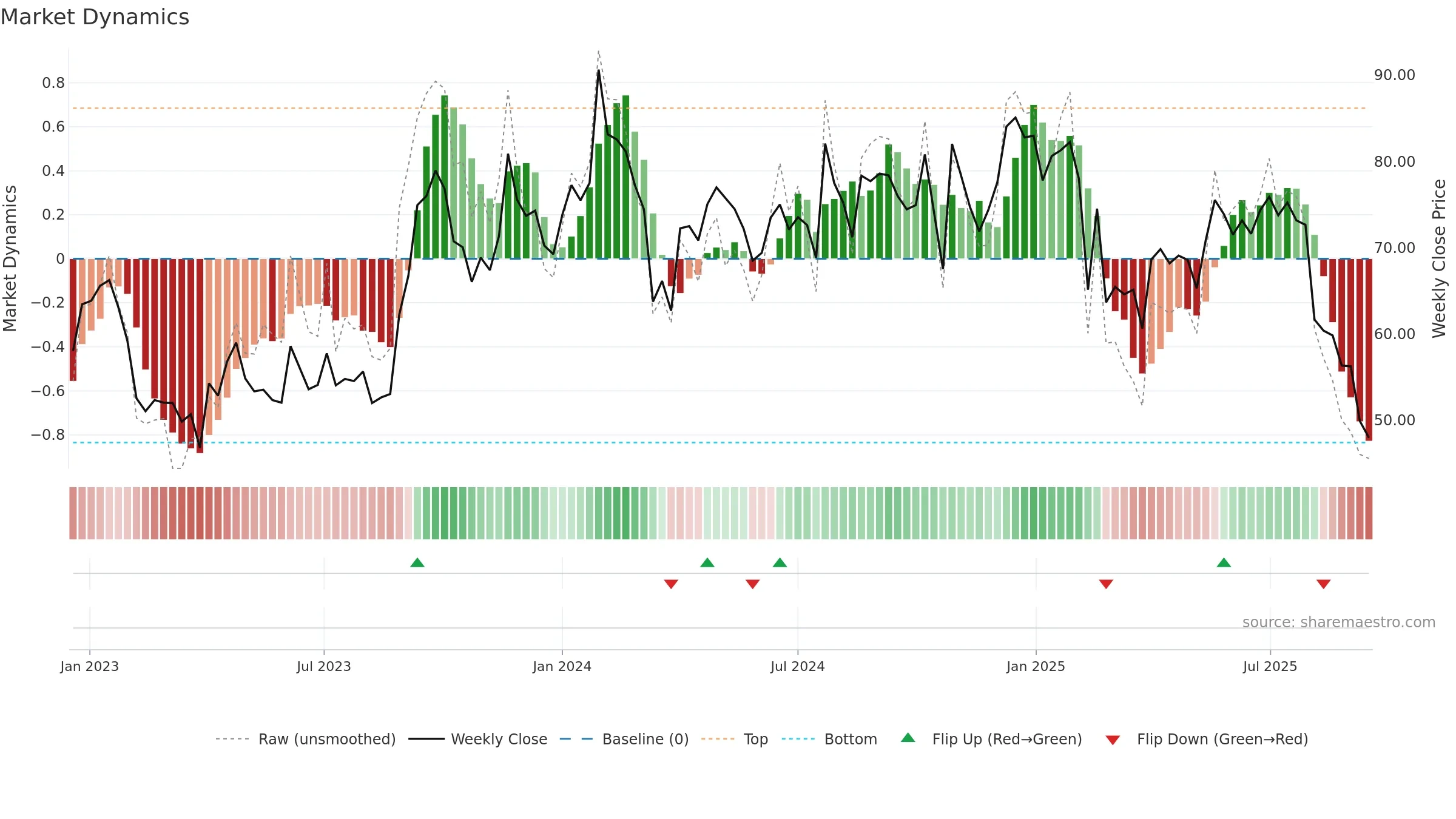 MARALOVER weekly Market Dynamics chart, closing 2025-09-15.