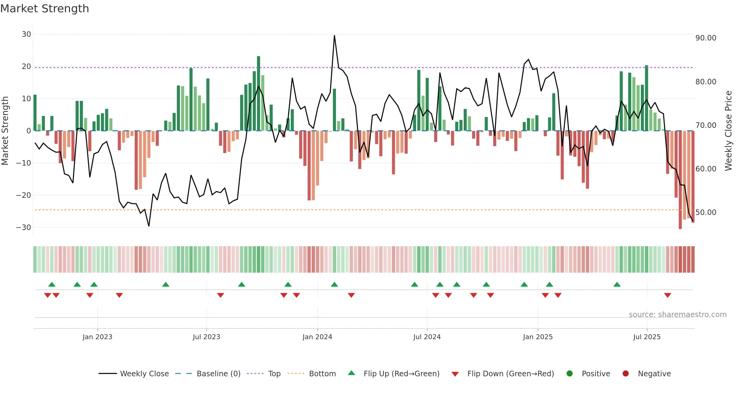 MARALOVER weekly Market Strength chart, closing 2025-09-15.