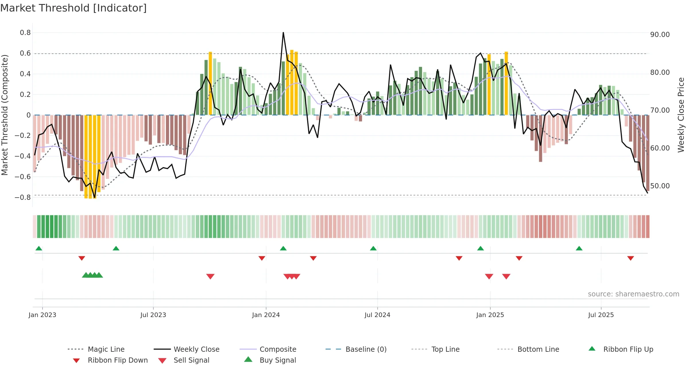 MARALOVER weekly Market Threshold chart, closing 2025-09-15.