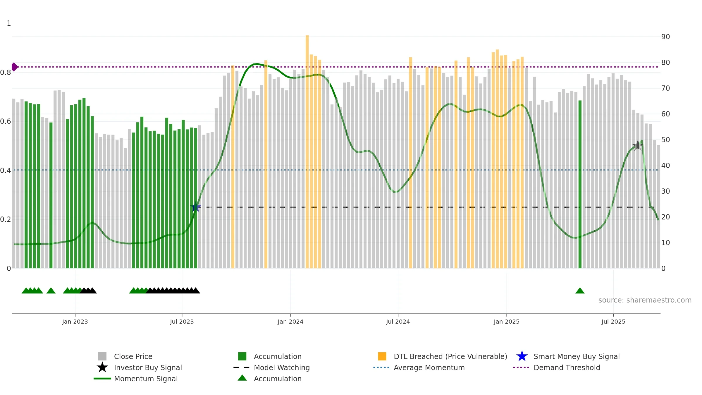 MARALOVER weekly Smart Money chart, closing 2025-09-15.