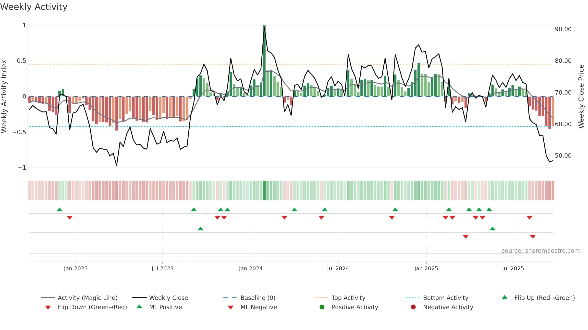 MARALOVER weekly Activity chart, closing 2025-09-15.