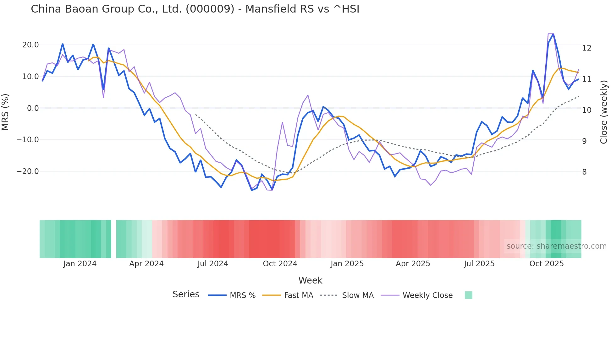 000009 Mansfield Relative Strength chart
