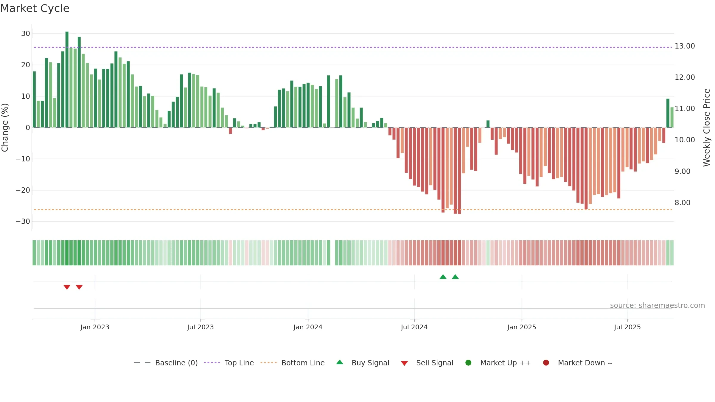 000009 weekly Market Cycle chart, closing 2025-09-15.
