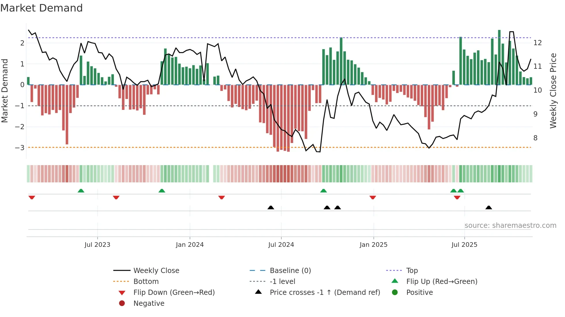000009 weekly Market Demand chart