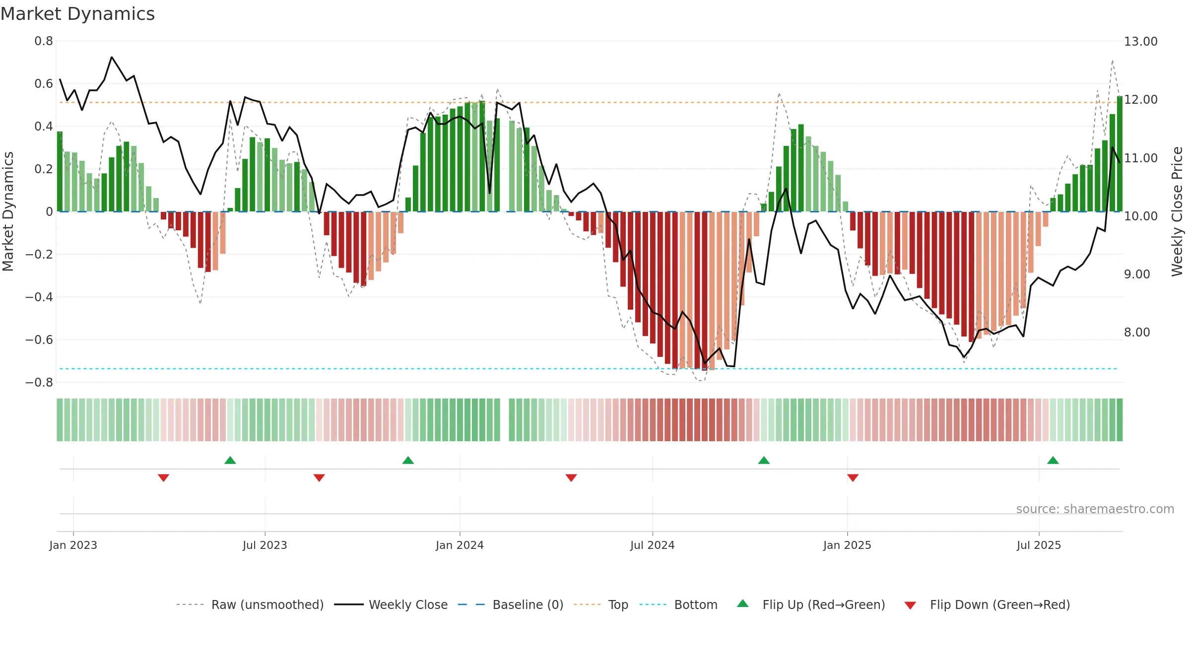 000009 weekly Market Dynamics chart, closing 2025-09-15.
