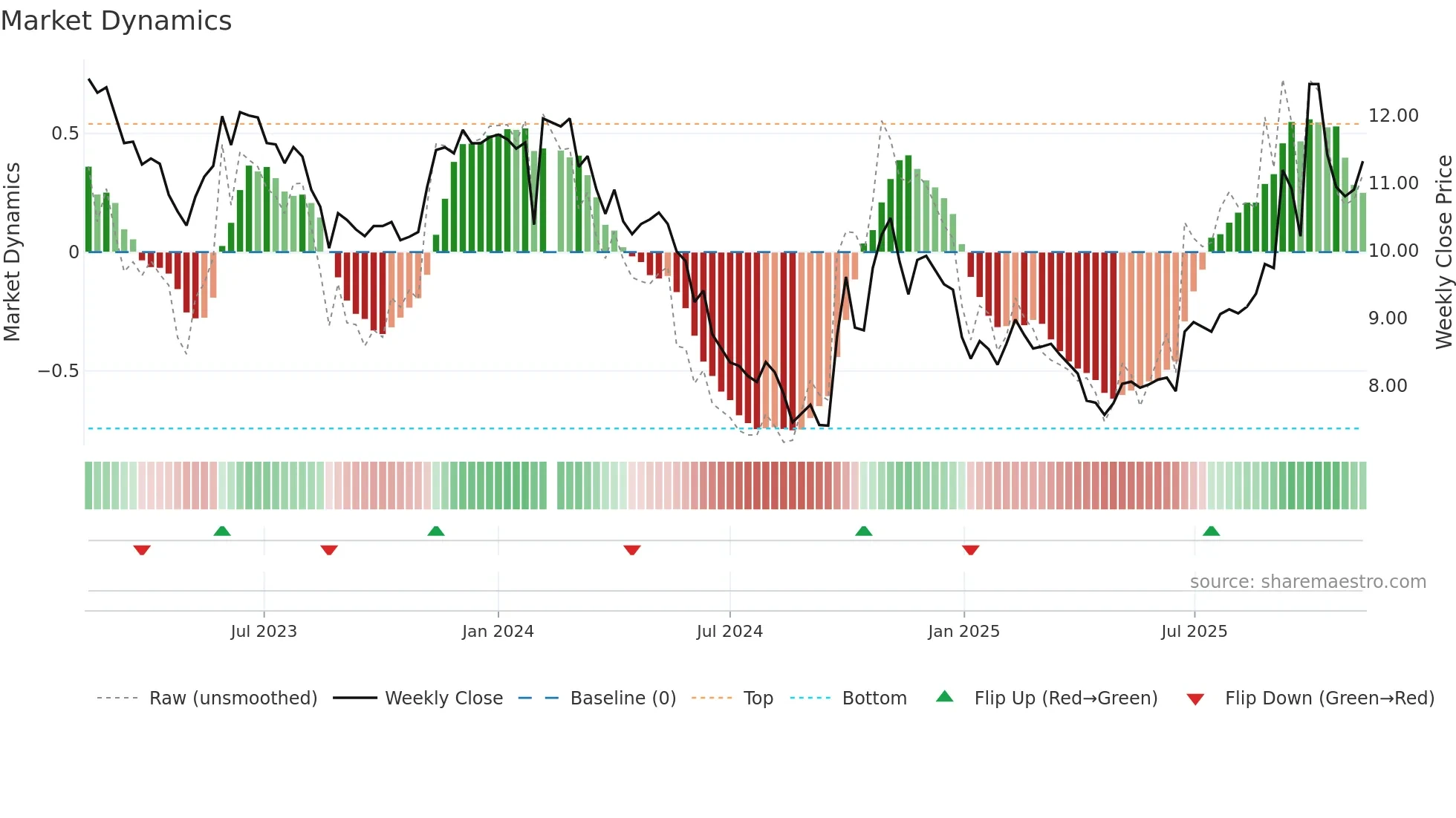 000009 weekly Market Dynamics chart