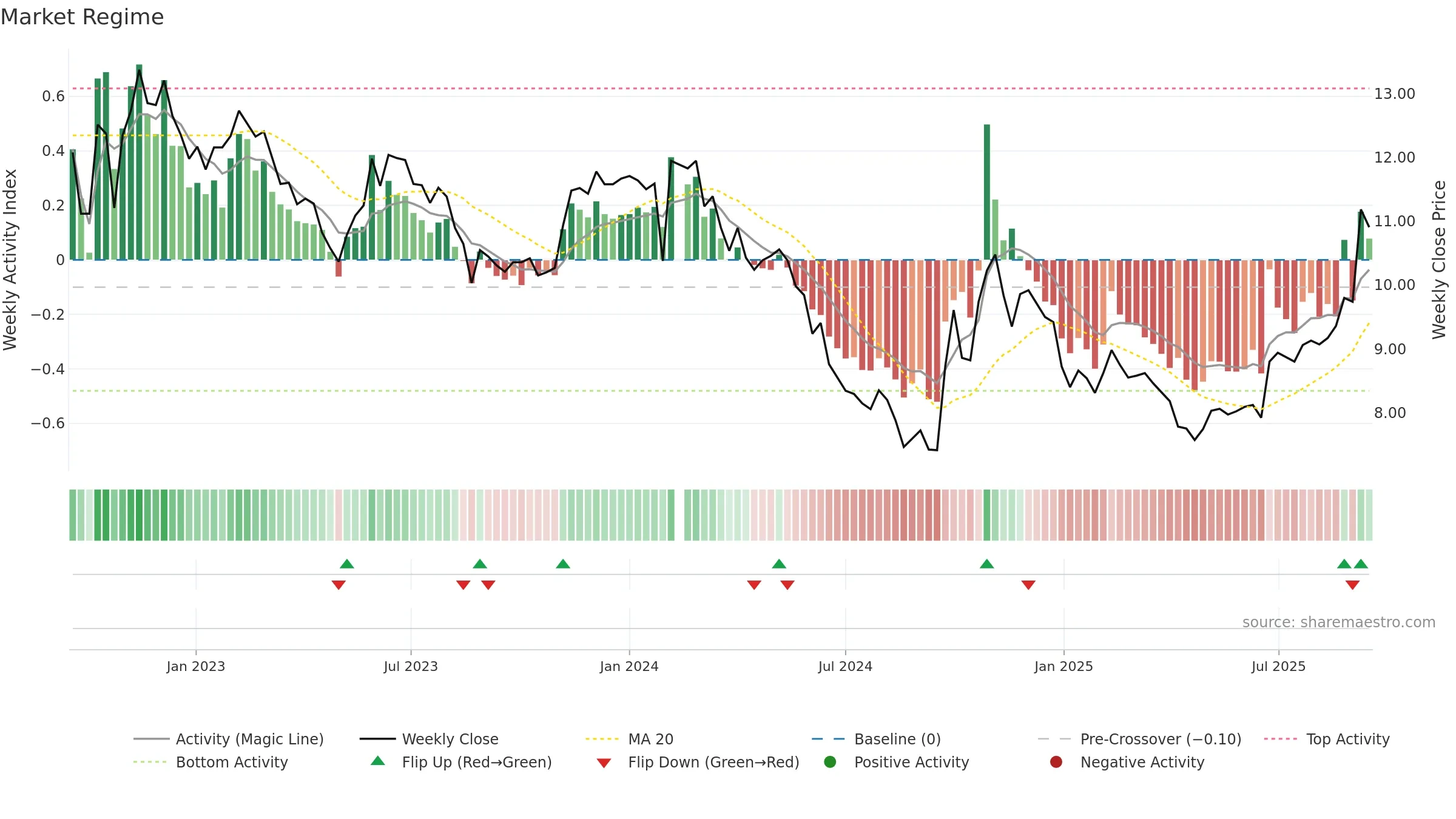 000009 weekly Market Snapshot chart, closing 2025-09-15.