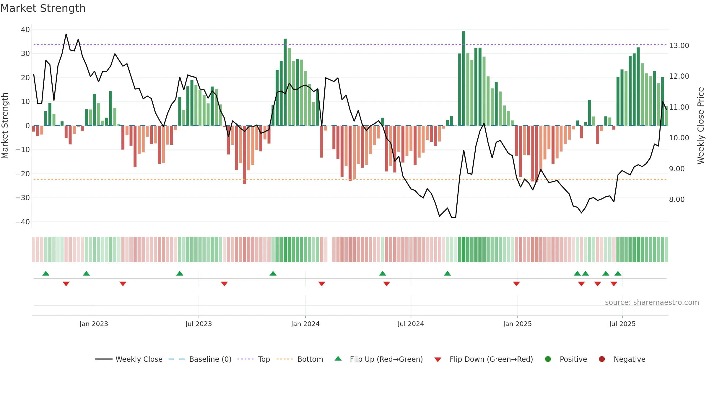 000009 weekly Market Strength chart, closing 2025-09-15.