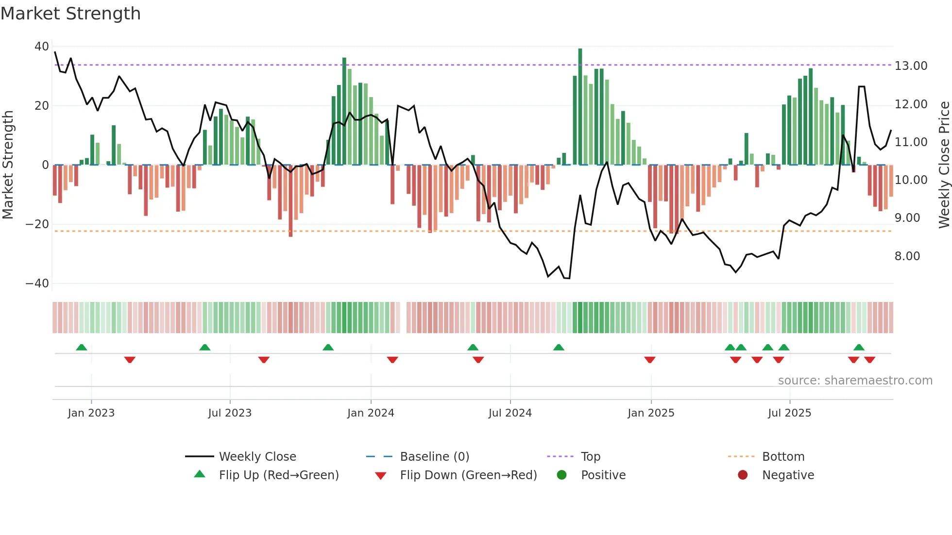 000009 weekly Market Strength chart