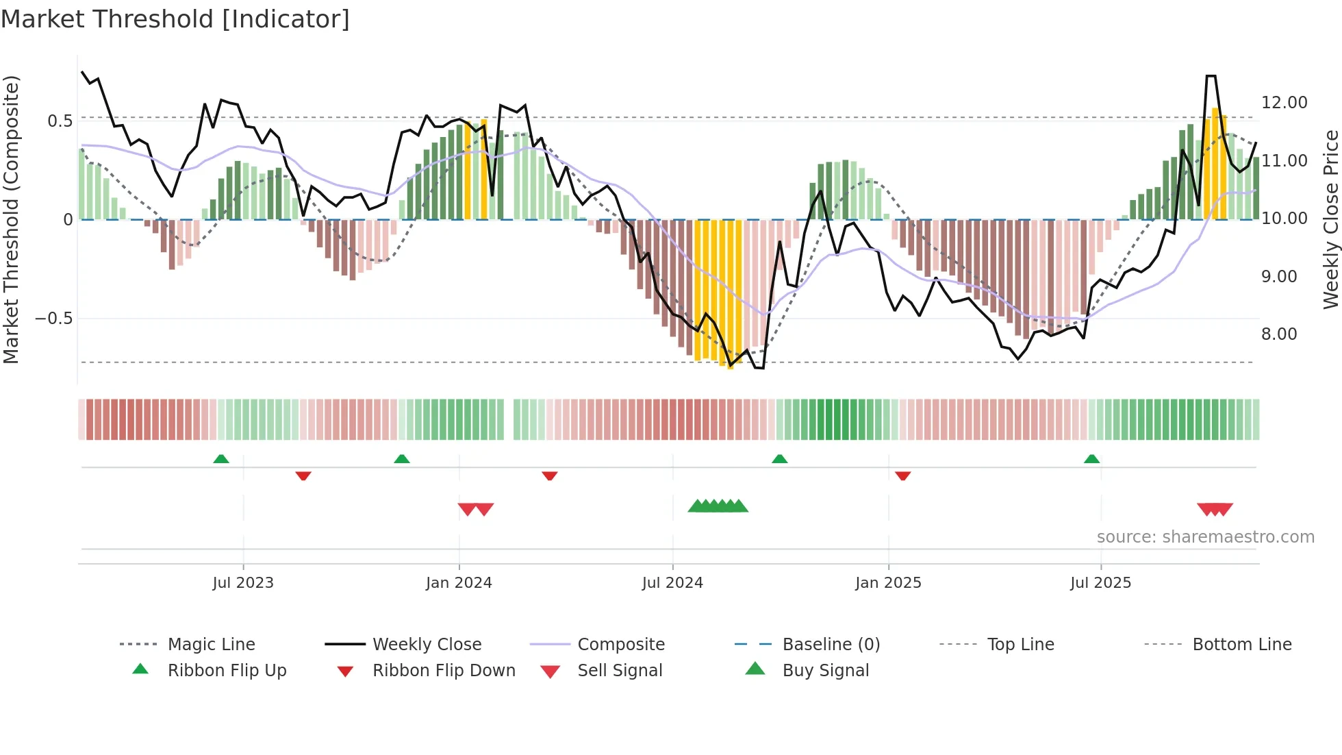 000009 weekly Market Threshold chart