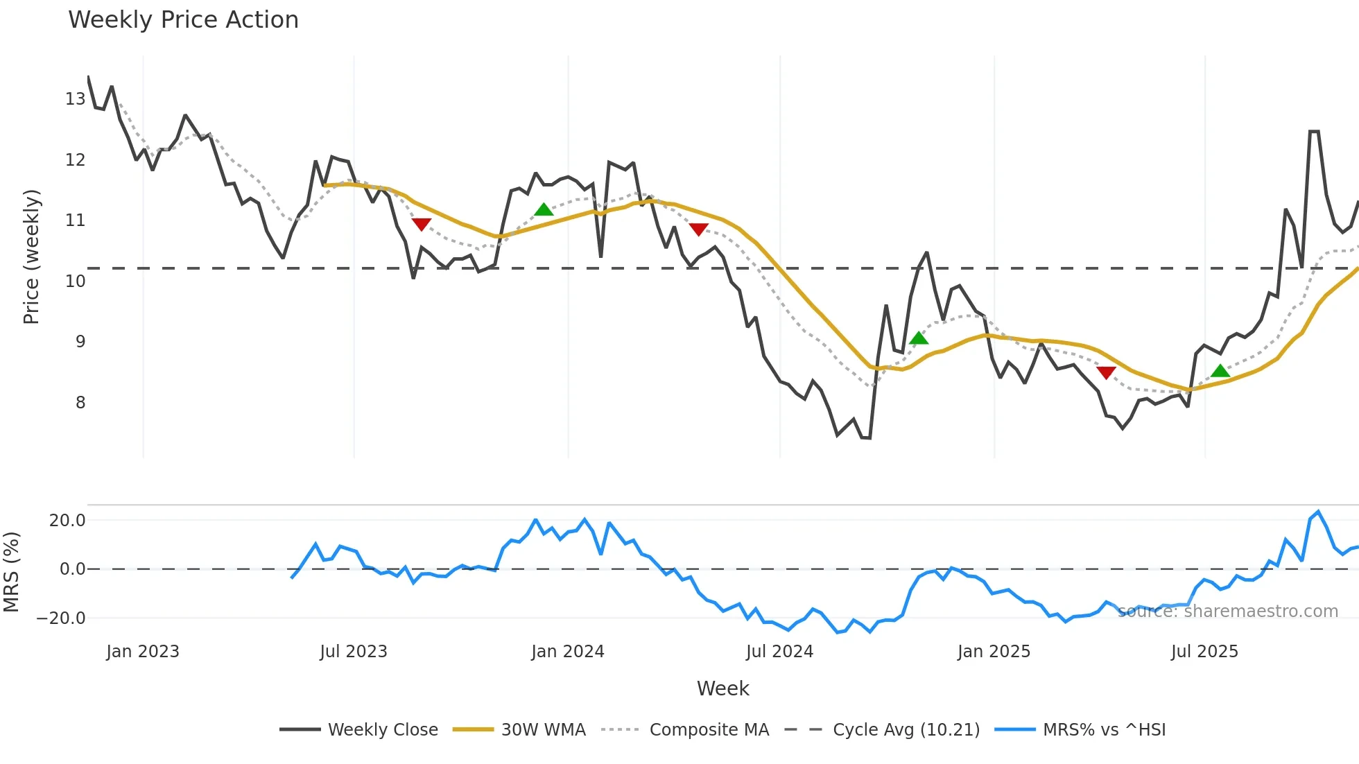 000009 weekly Price Action chart, closing 2025-11-10