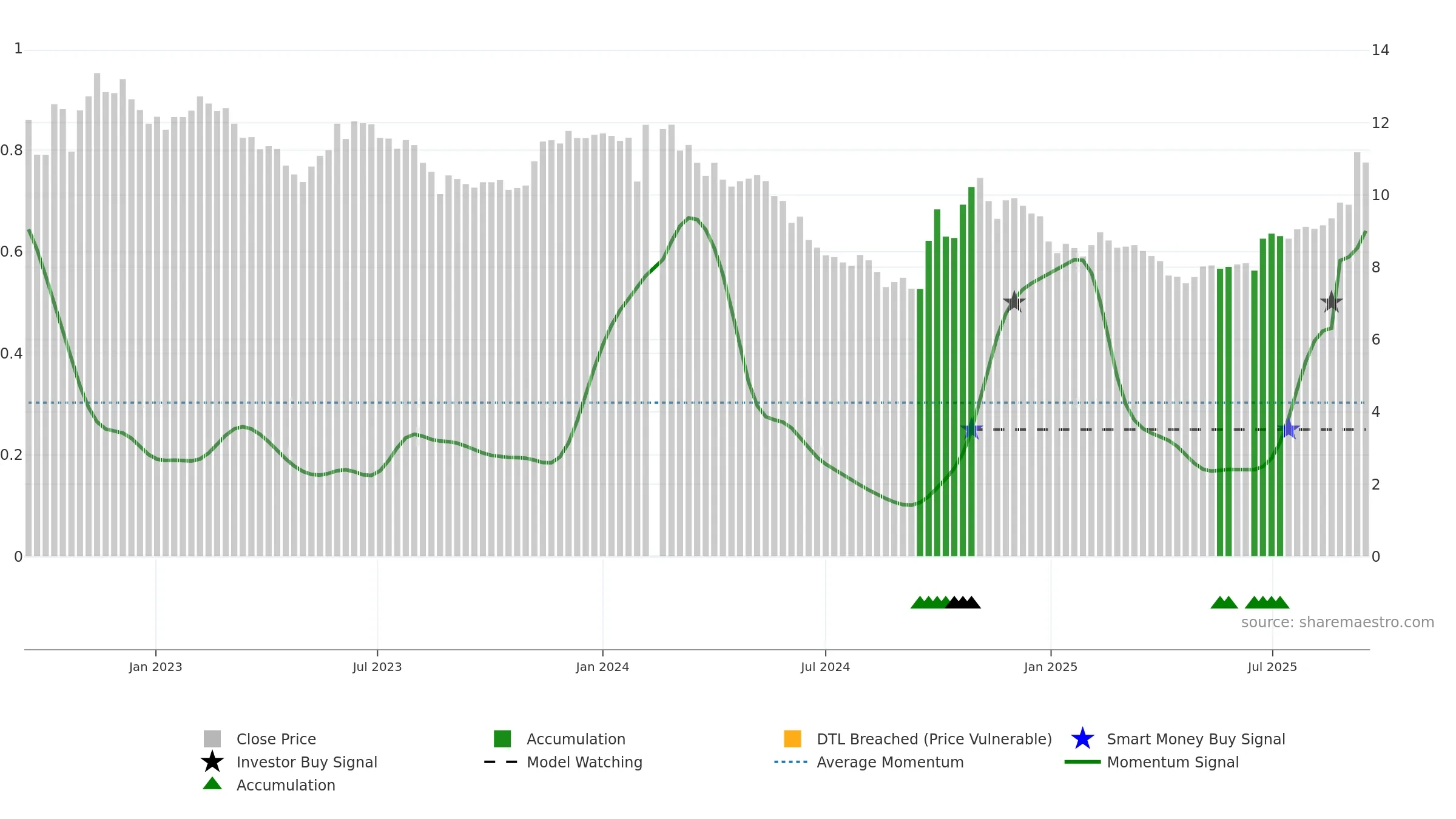 000009 weekly Smart Money chart, closing 2025-09-15.