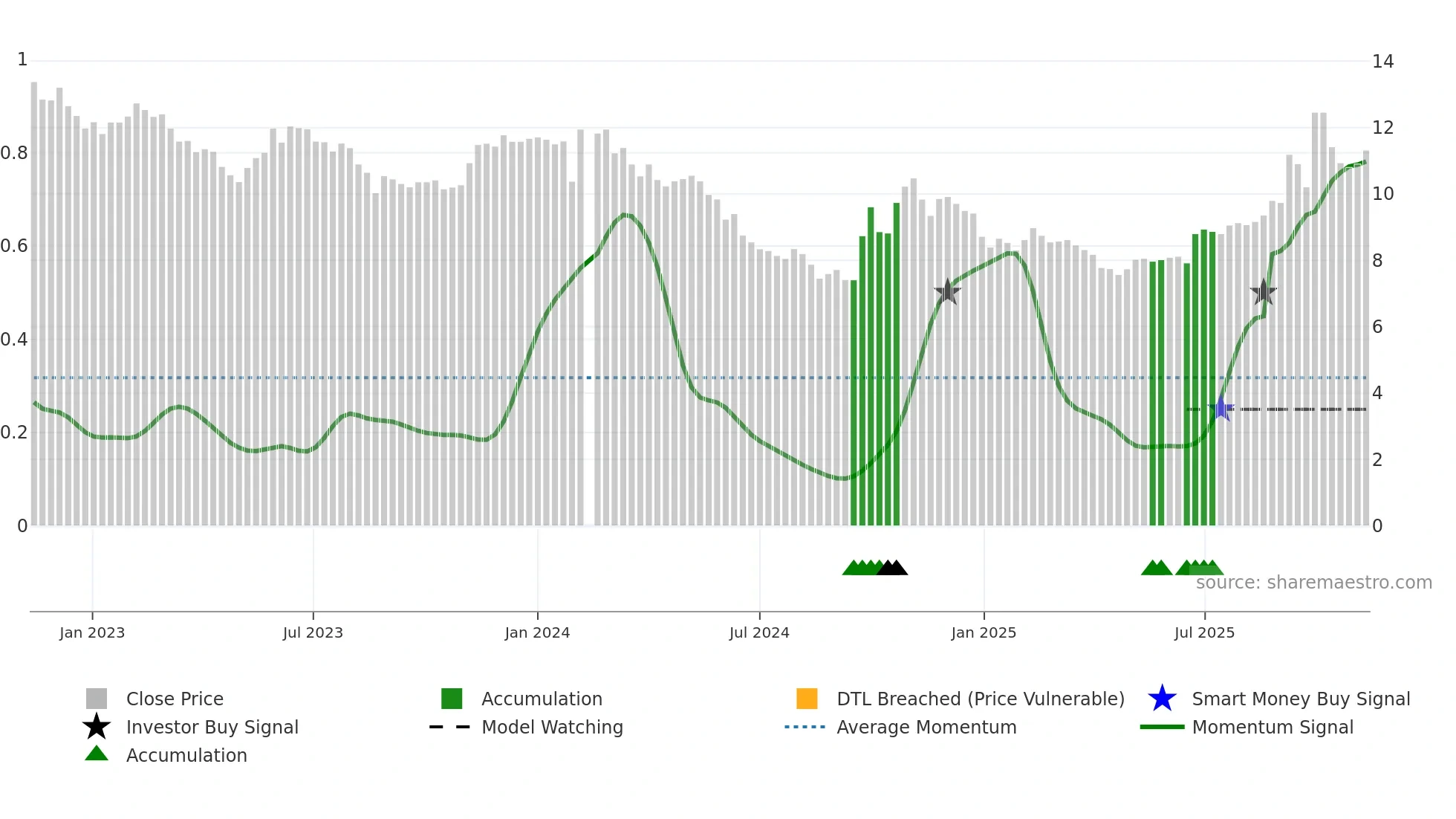 000009 weekly Smart Money chart