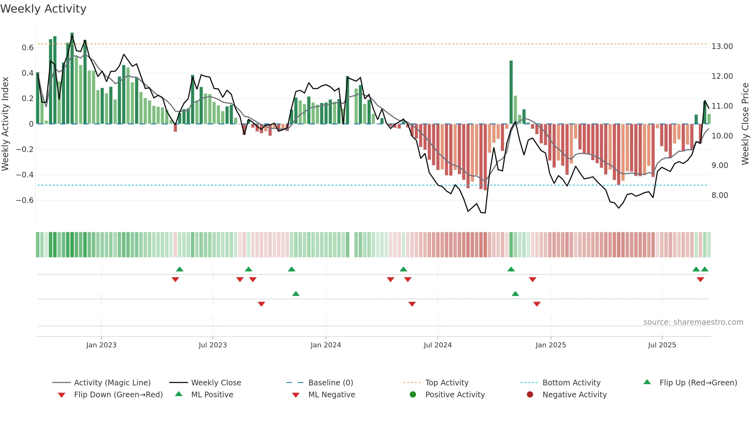 000009 weekly Activity chart, closing 2025-09-15.