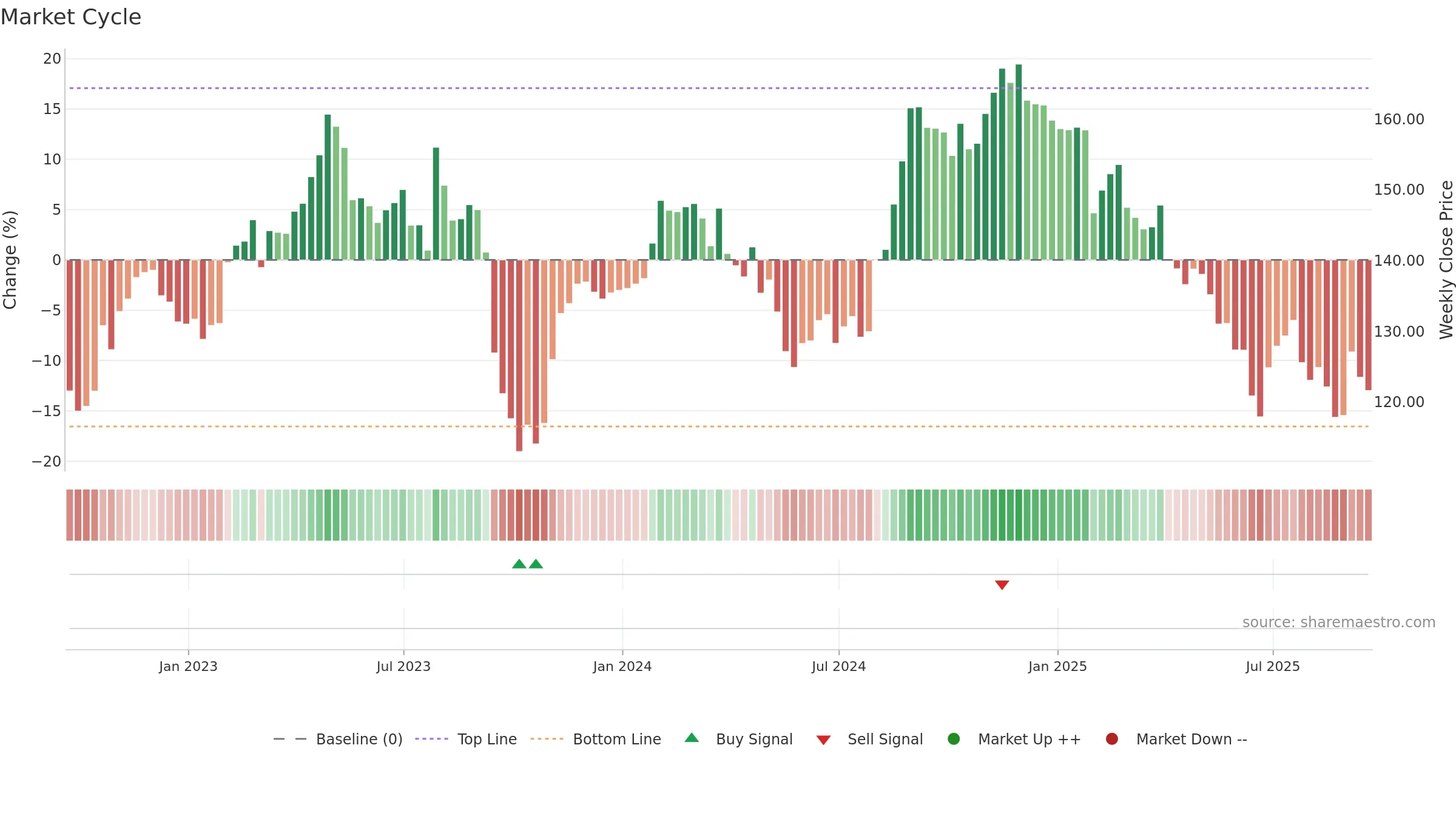 CLX weekly Market Cycle chart, closing 2025-09-19.