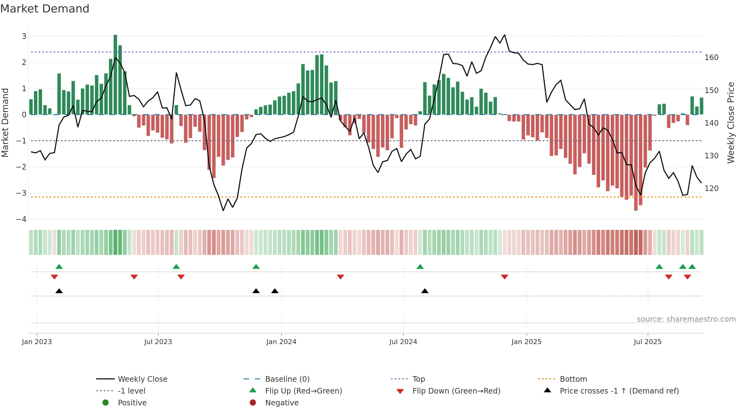 CLX weekly Market Demand chart, closing 2025-09-19.
