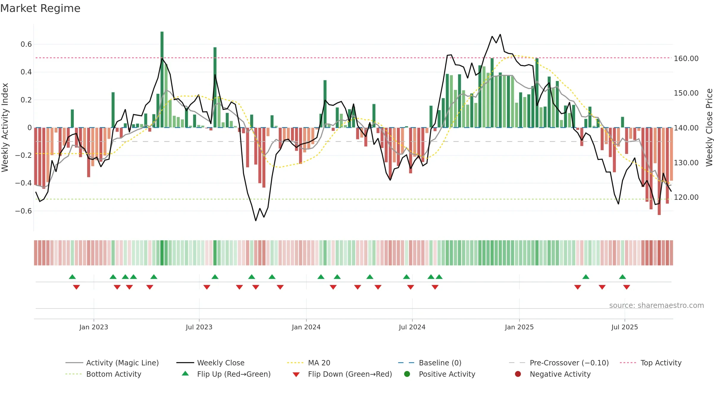CLX weekly Market Snapshot chart, closing 2025-09-19.