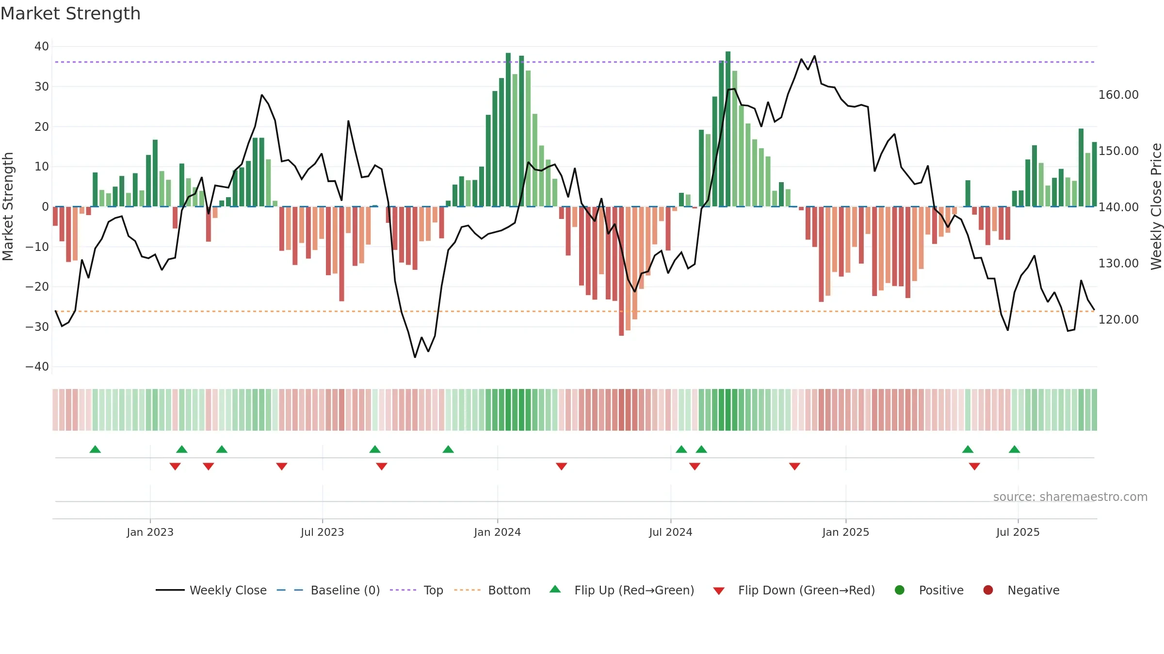 CLX weekly Market Strength chart, closing 2025-09-19.