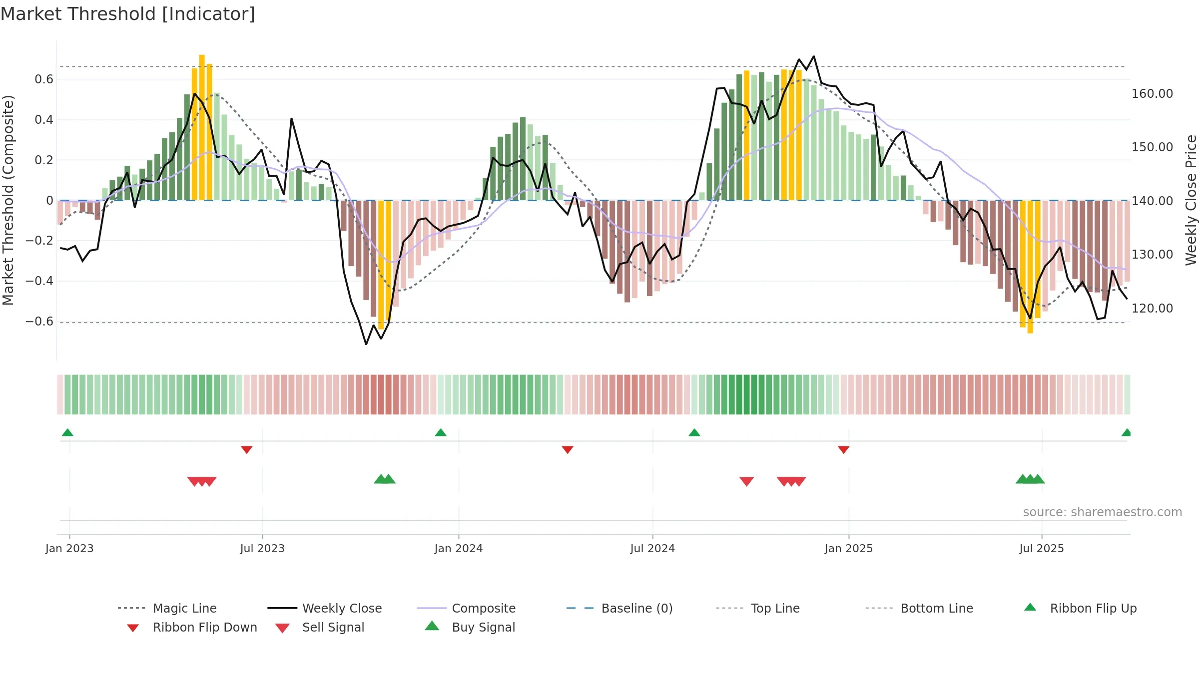 CLX weekly Market Threshold chart, closing 2025-09-19.