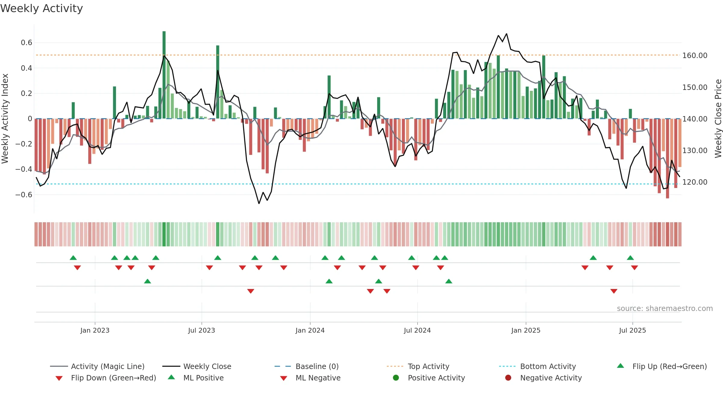 CLX weekly Activity chart, closing 2025-09-19.