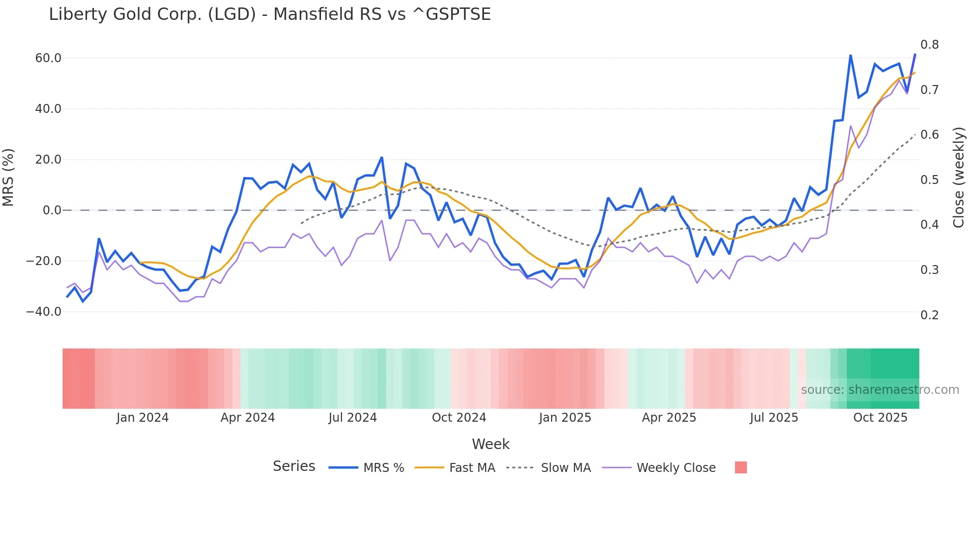 LGD Mansfield Relative Strength chart