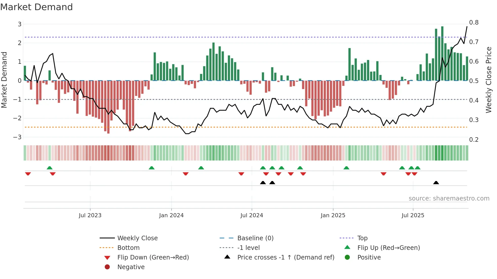 LGD weekly Market Demand chart