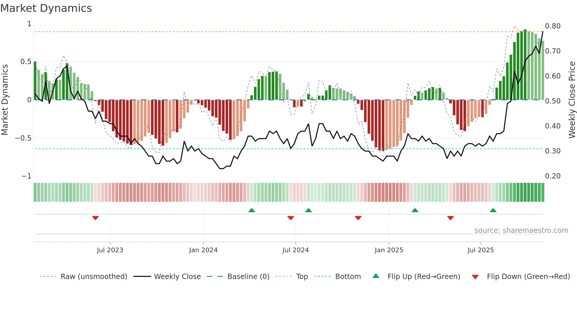 LGD weekly Market Dynamics chart