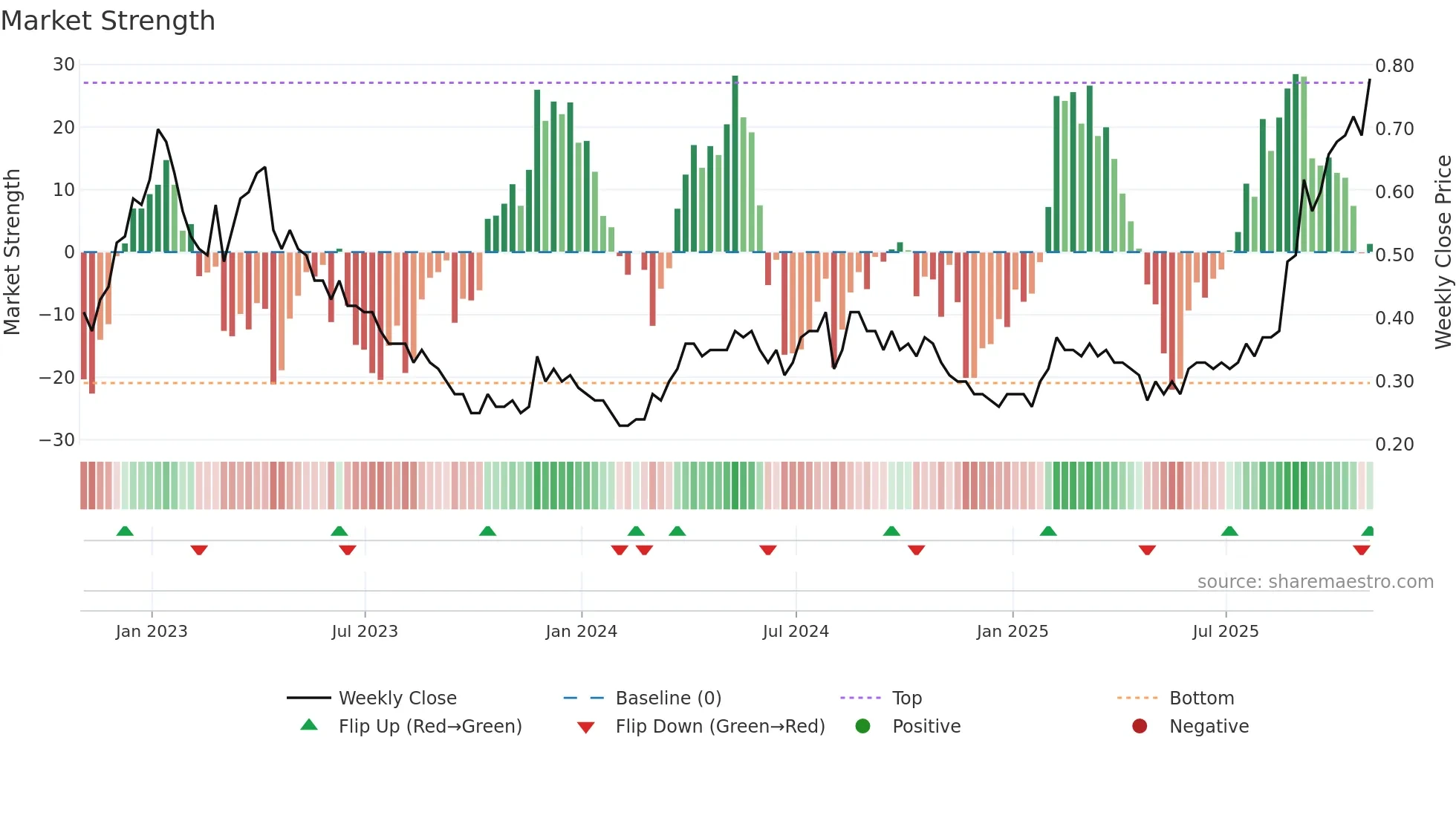 LGD weekly Market Strength chart