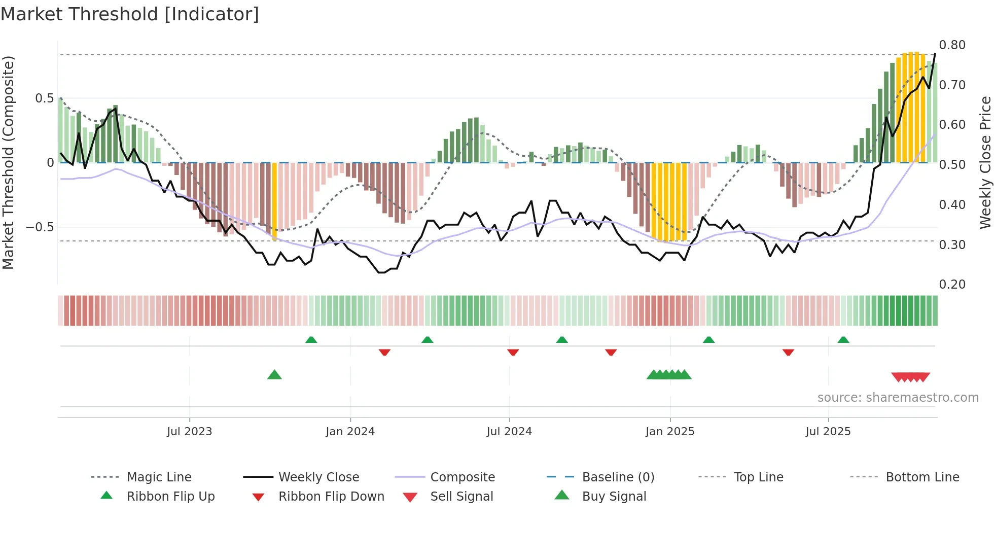 LGD weekly Market Threshold chart