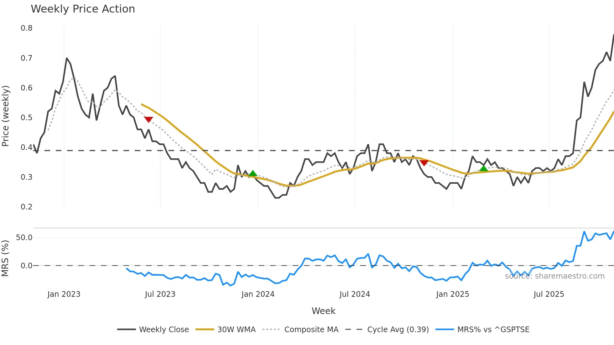 LGD weekly Price Action chart, closing 2025-10-31