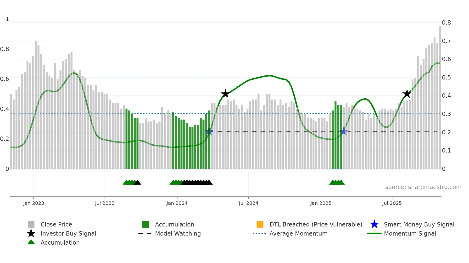 LGD weekly Smart Money chart