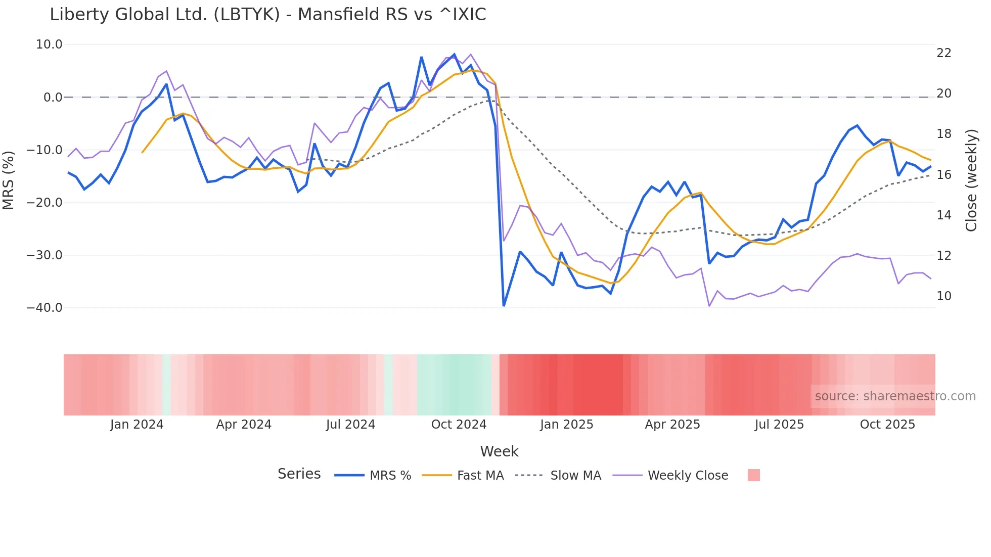 LBTYK Mansfield Relative Strength chart