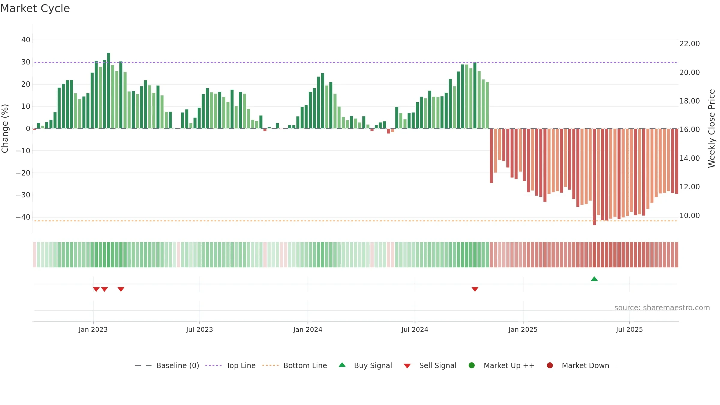 LBTYK weekly Market Cycle chart, closing 2025-09-19.