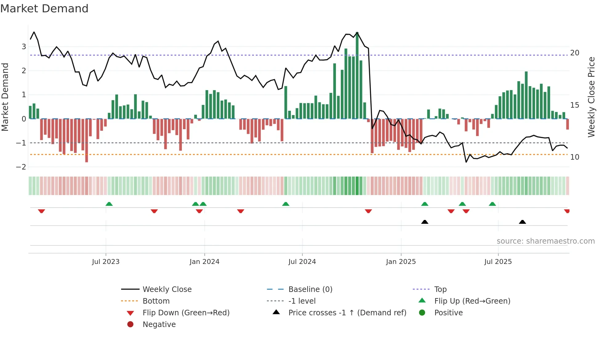 LBTYK weekly Market Demand chart