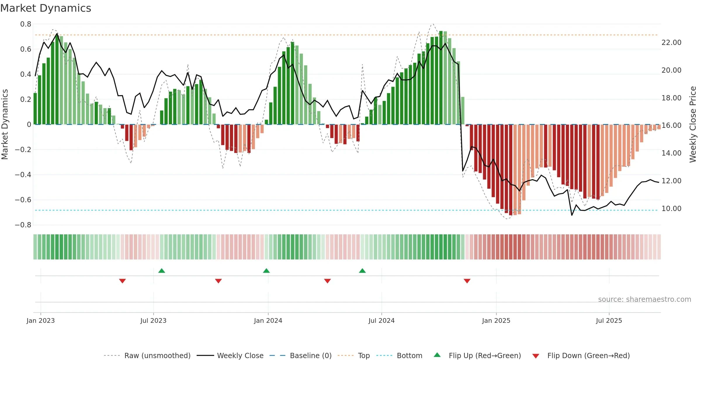 LBTYK weekly Market Dynamics chart, closing 2025-09-19.
