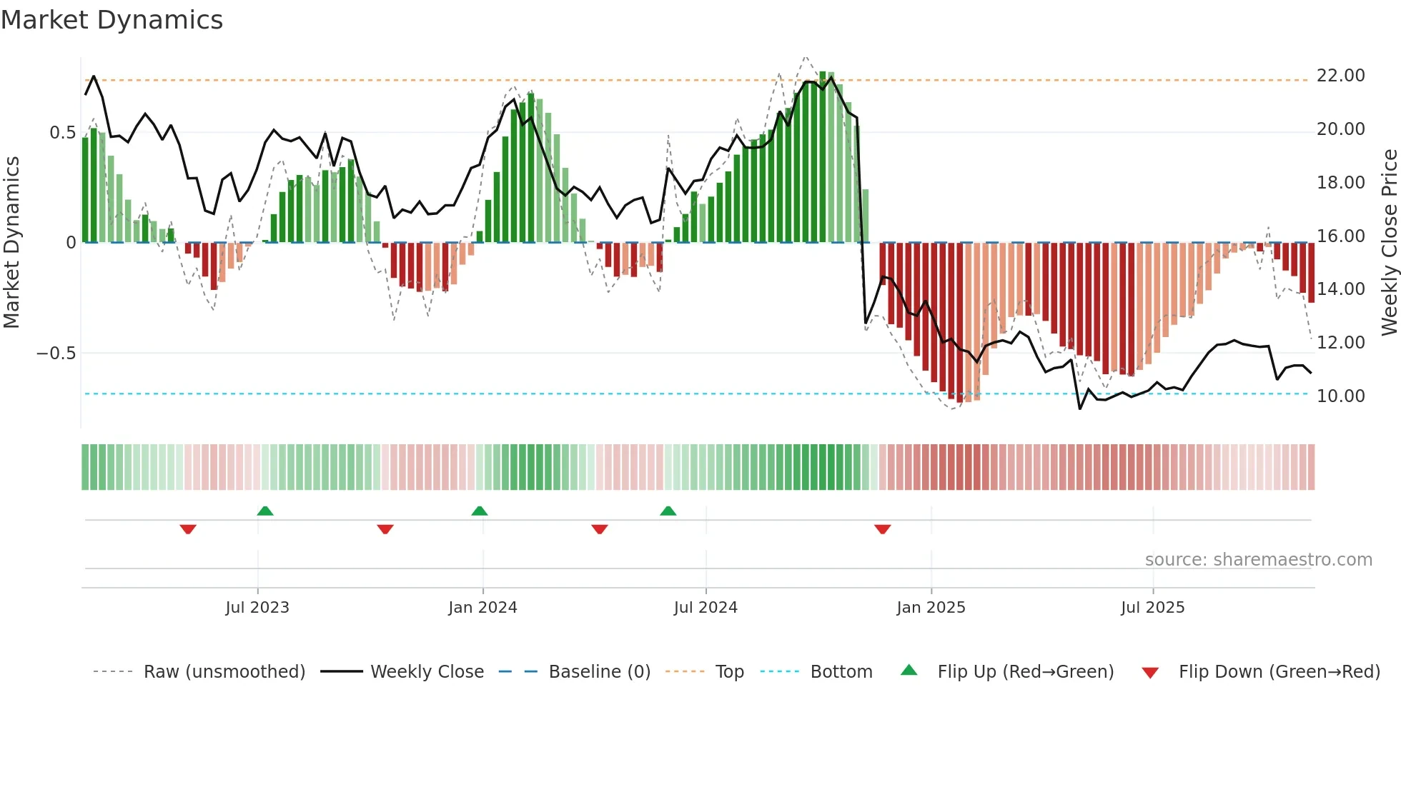 LBTYK weekly Market Dynamics chart
