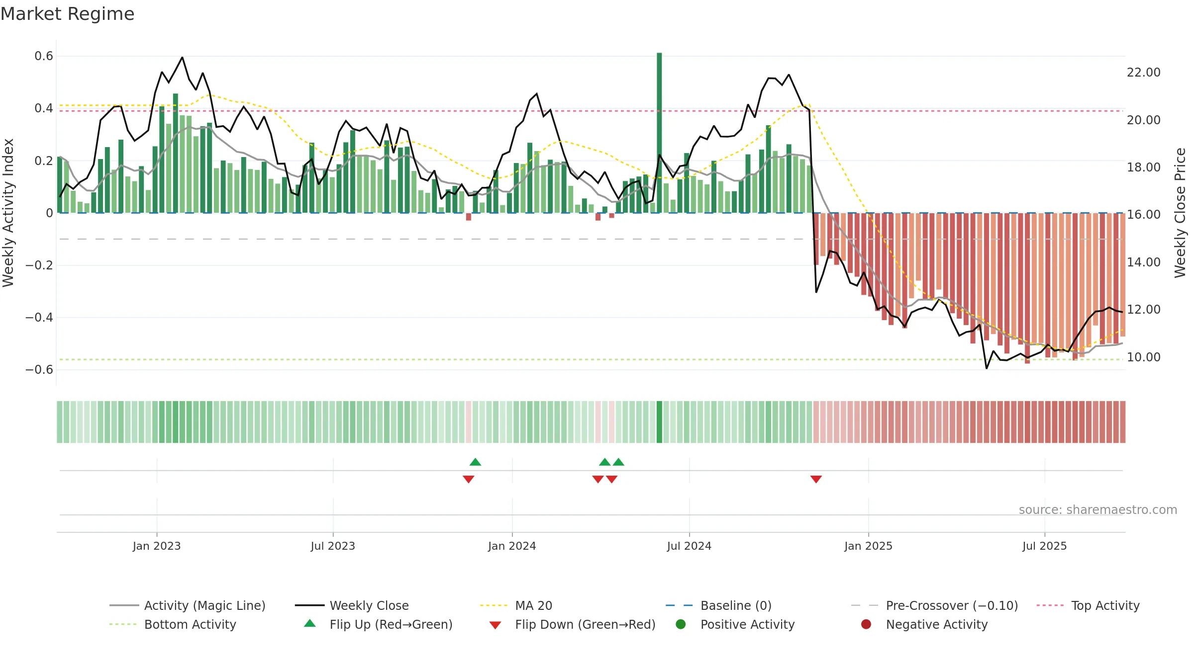 LBTYK weekly Market Snapshot chart, closing 2025-09-19.