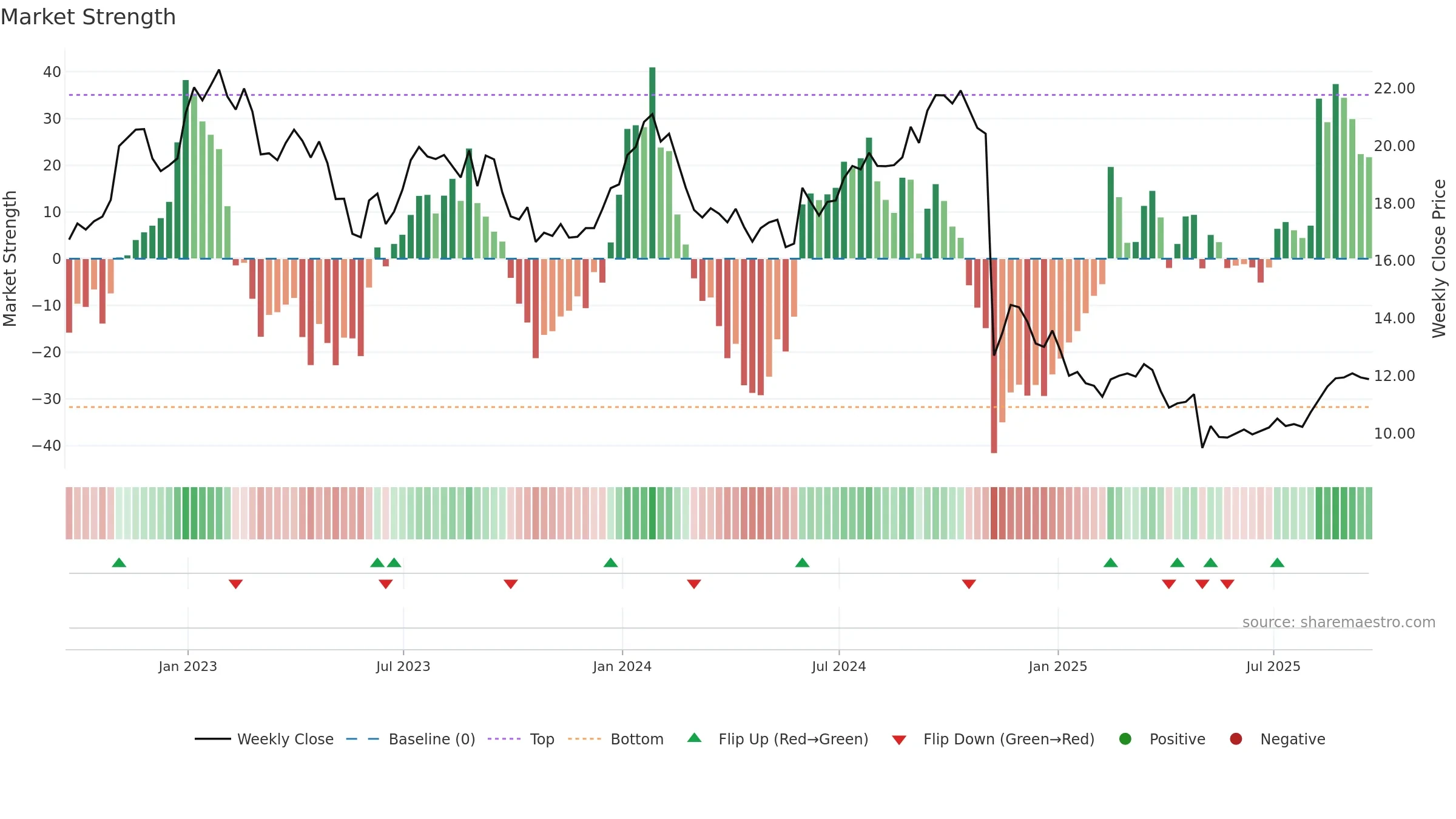 LBTYK weekly Market Strength chart, closing 2025-09-19.