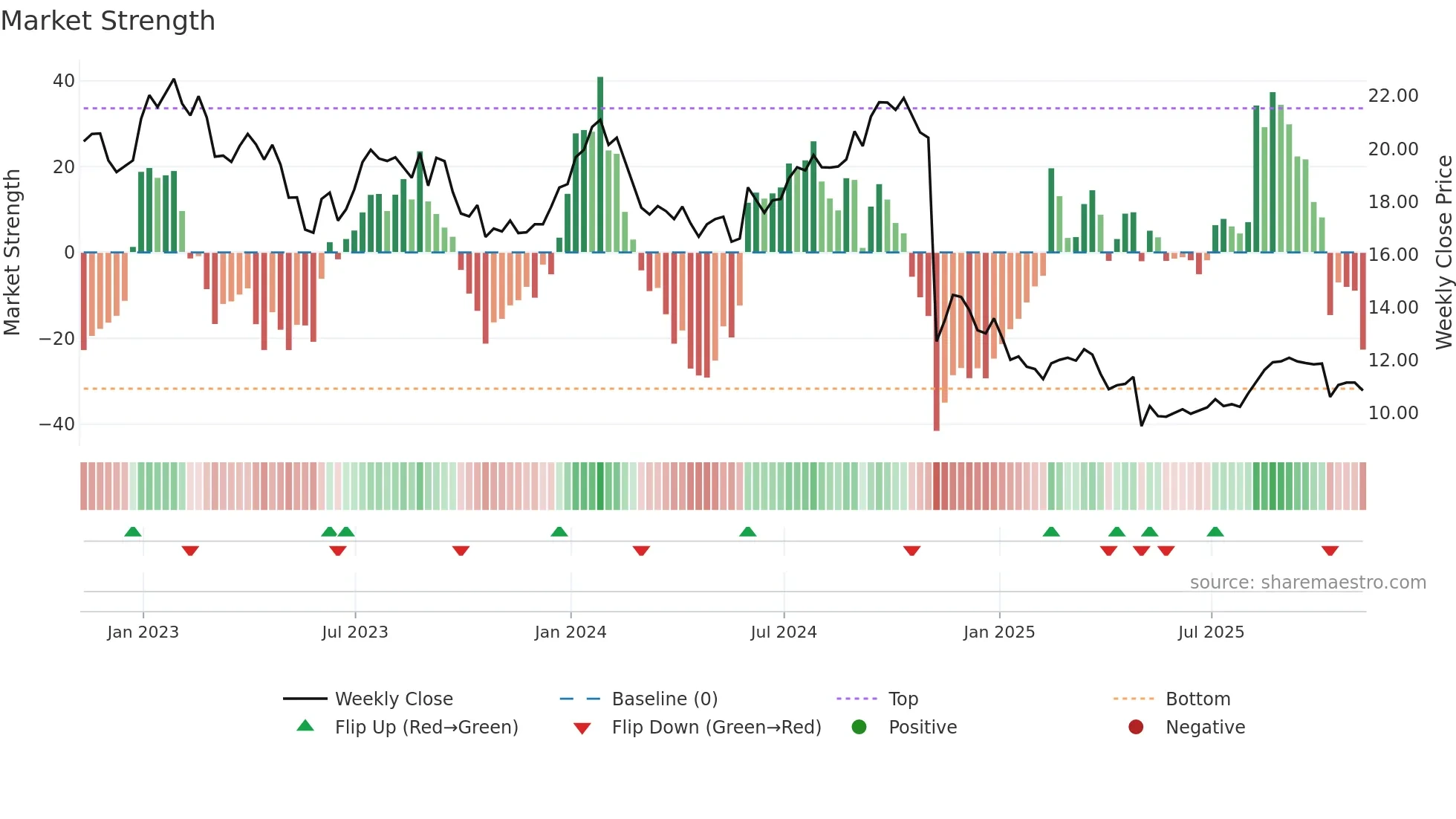 LBTYK weekly Market Strength chart