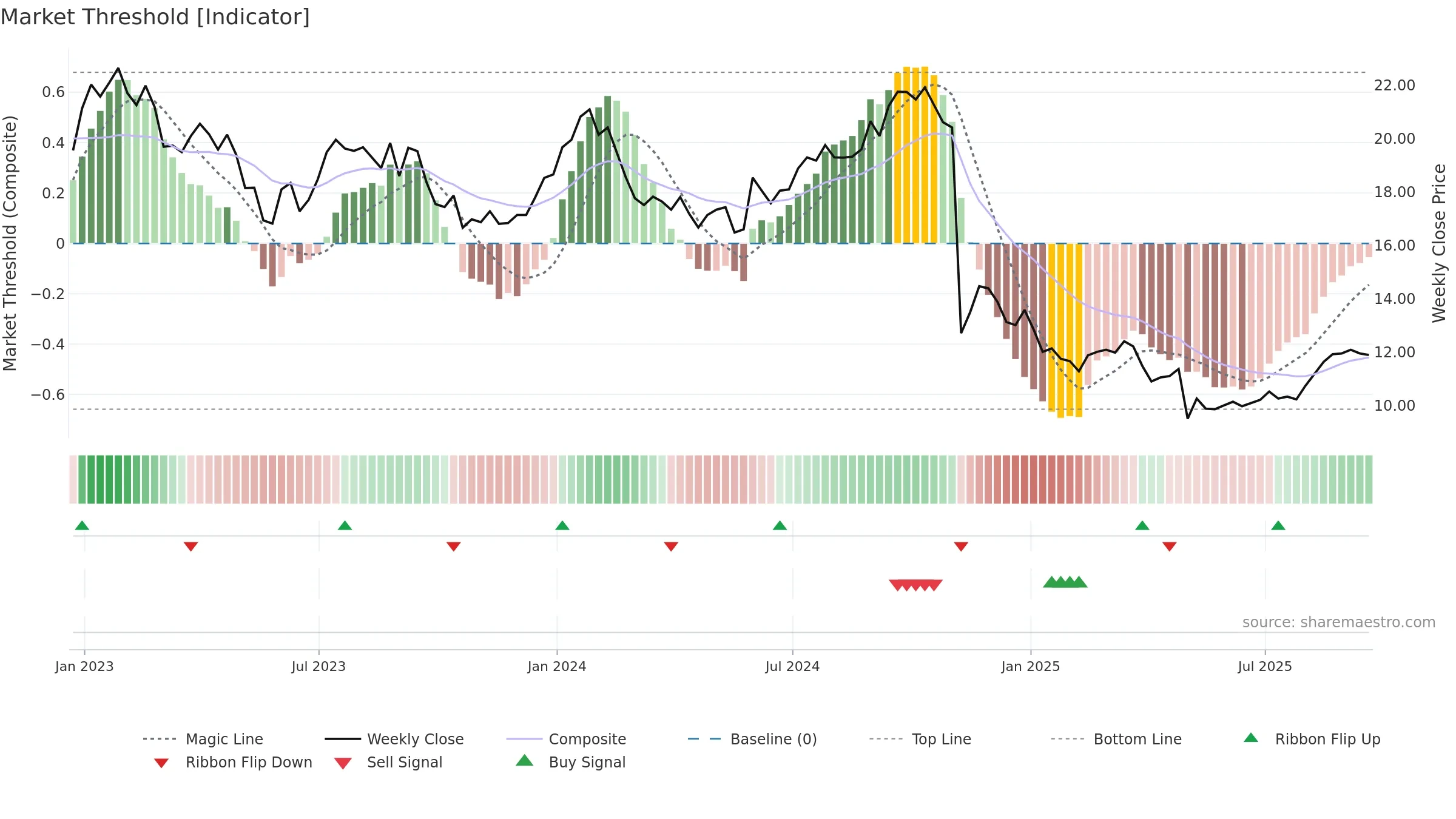 LBTYK weekly Market Threshold chart, closing 2025-09-19.