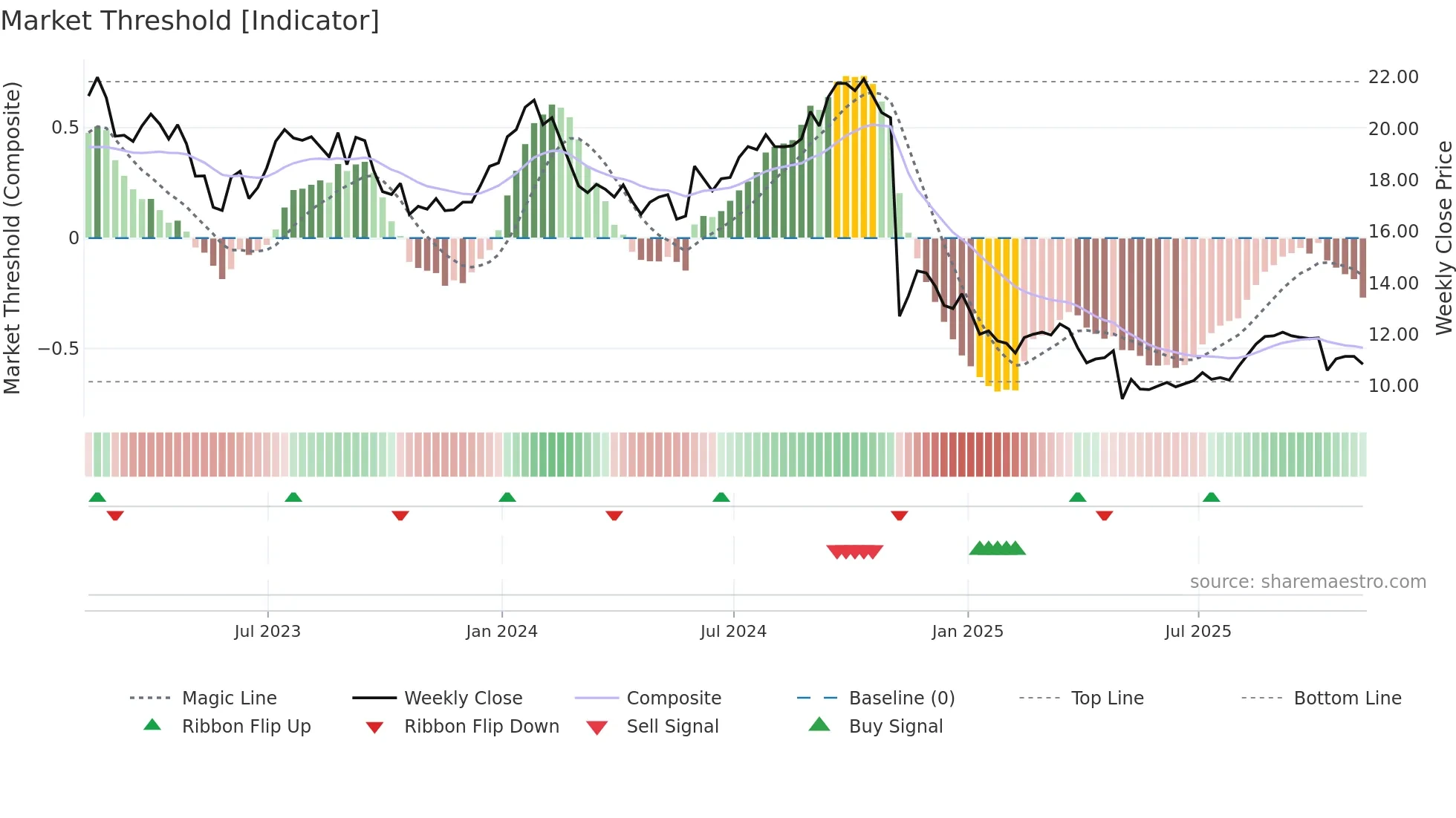 LBTYK weekly Market Threshold chart